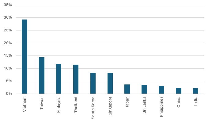 Figure 3: Asia exports to US as % of GDP