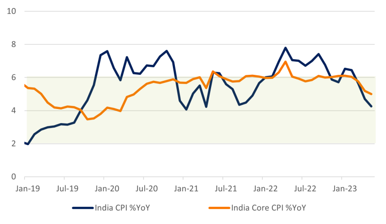 Core and headline inflation are moderating