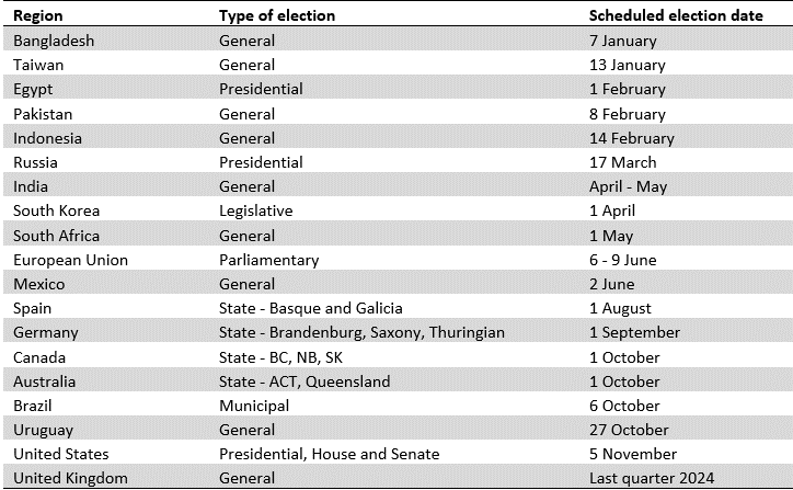 Scheduled Elections in 2024