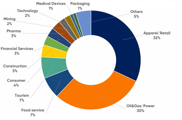 Figure 1 Bankruptcy Filing By Sector 2020 Figure Up To 31 August 2020 768X508