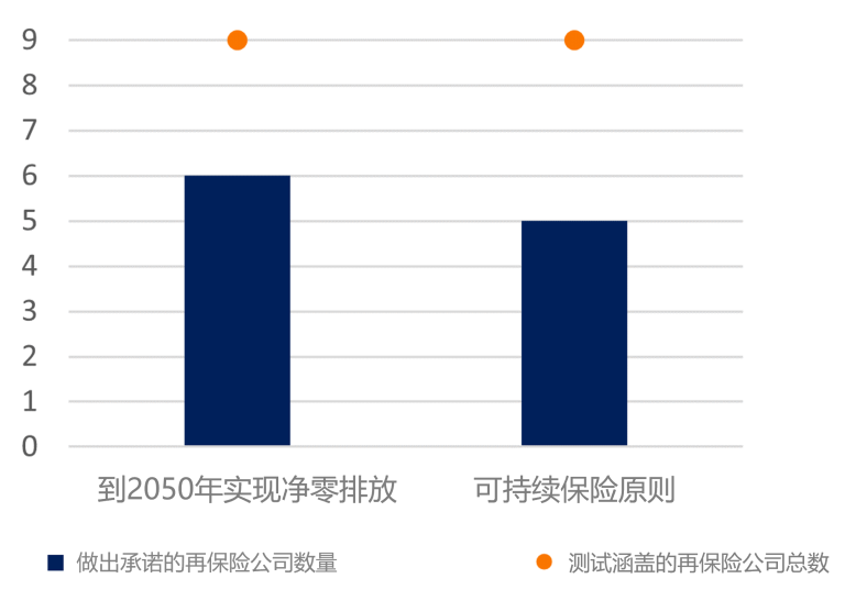 Number of reinsurers with net zero commitments