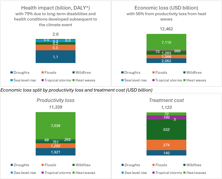Exhibit 3: Projection of health and economic impacts by 2050 and by climate events.