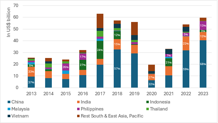 Total private infrastructure investments in South and East Asia and the Pacific split by country