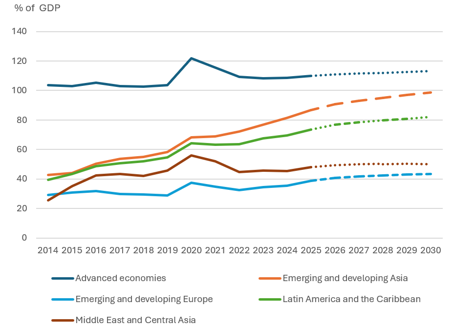 Figure 3: Global public debt-to-GDP ratios are projected to rise