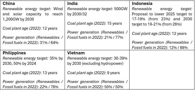 Power generation and commitments