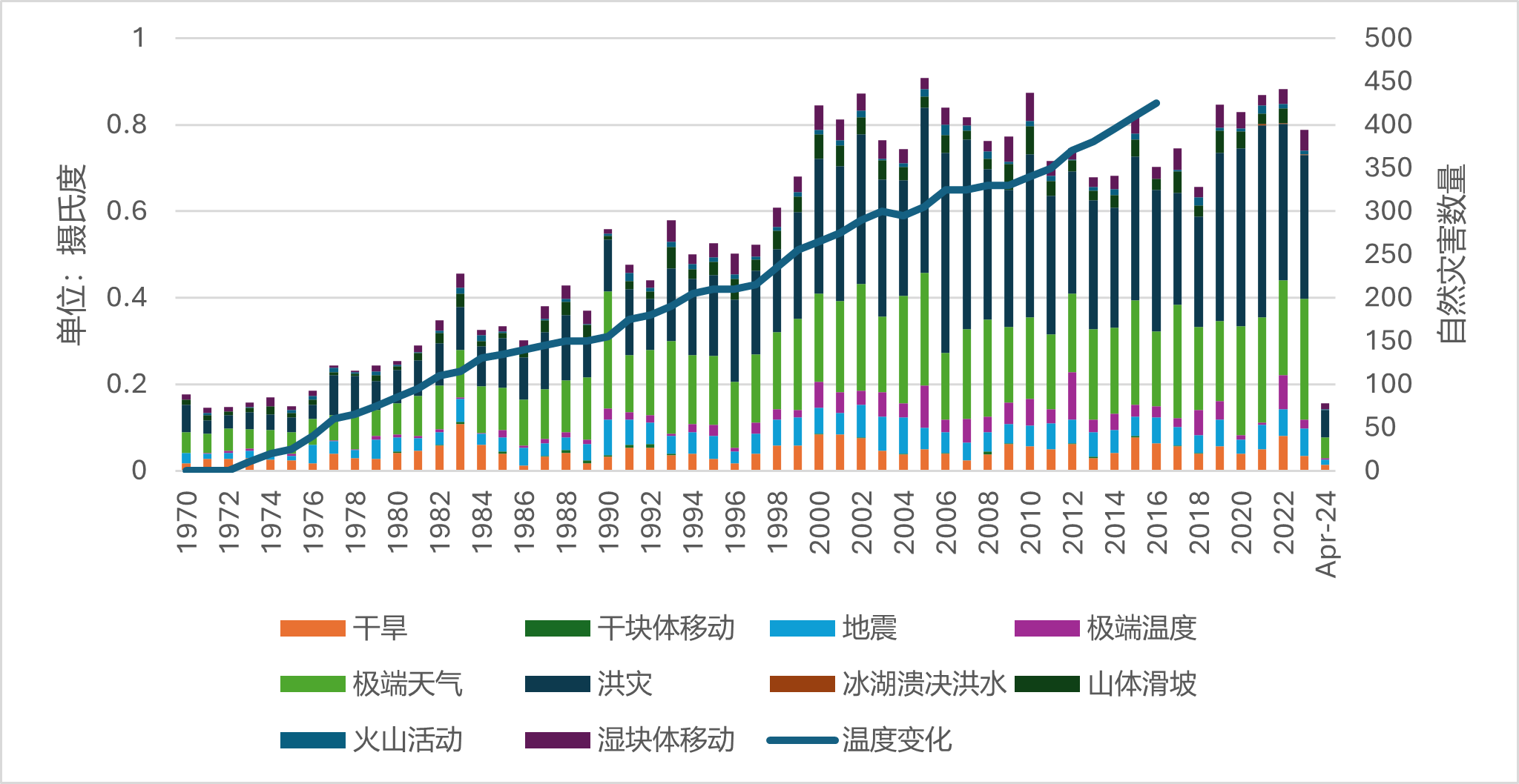 图1：1970年以来观测到的平均地表温度变化（以1970年为基准年）和全球自然灾害数量（按灾害类型划分）