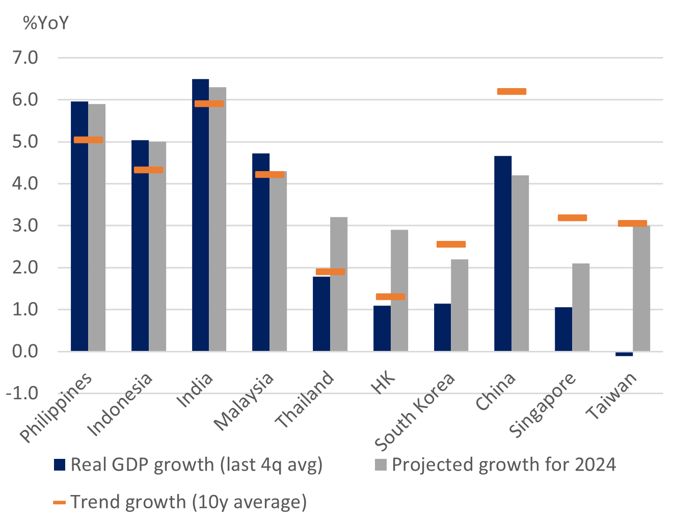 Figure 2: Emerging Asia (ex-China) growth outlook is resilient