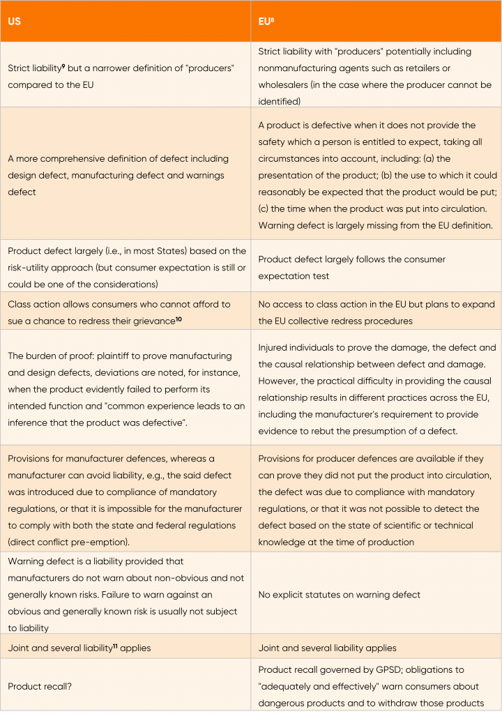 Table 1 Key Features Of The US And EU Product Liability Regimes 1 720X1024