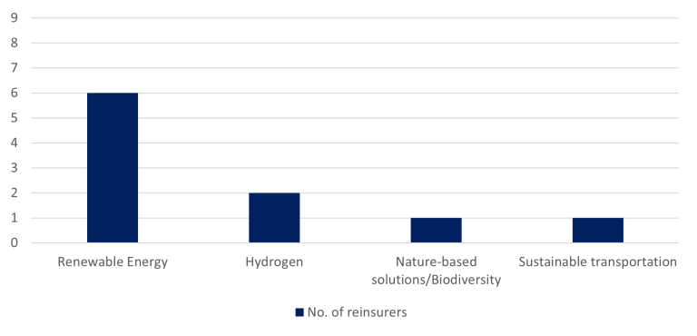 Reinsurers are exploring risk solutions for new ESG technologies and products