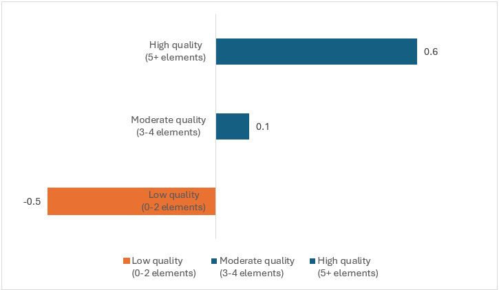 Figure 2: Effect of including business case elements in sustainability-related announcement, average three-days rTSR (%)