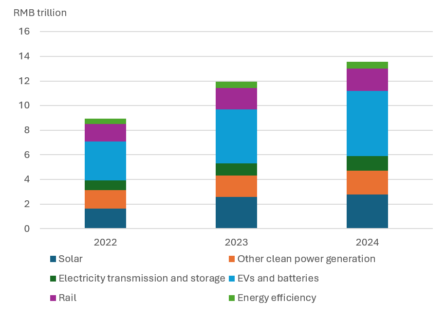 Figure 4: Contribution of clean-energy sectors to China’s GDP