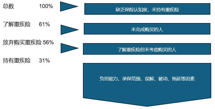 重疾险的拥有率