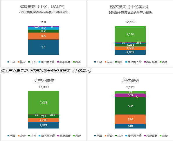 图3：气候事件的健康和经济影响（2050年预估值）