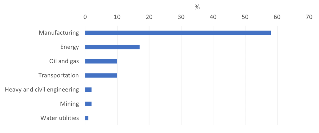 OT industries targeted in 2022