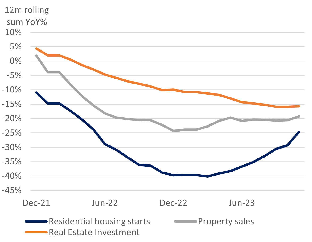 China’s property sector is in contraction