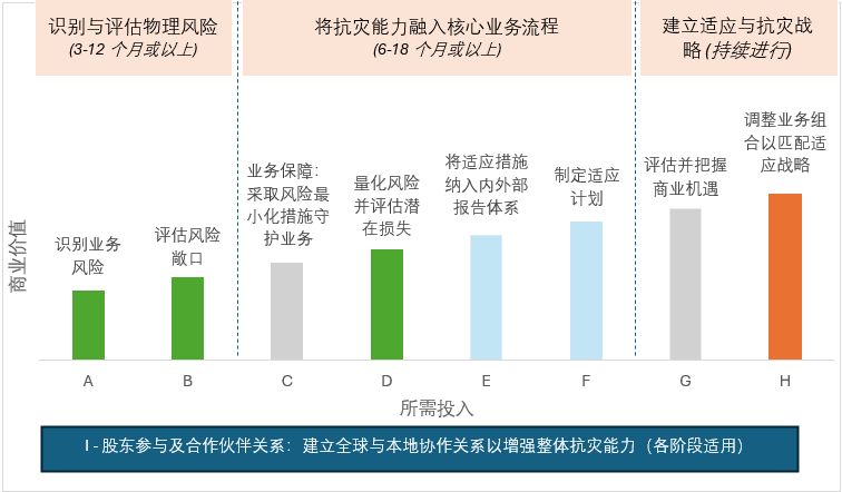 图3:构建气候适应战略的关键行动