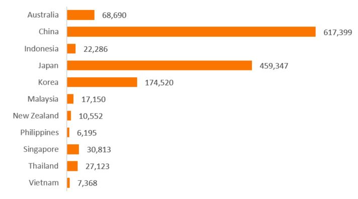 RCEP Premiums