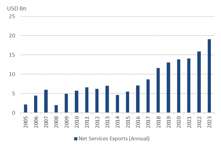 Philippines’ burgeoning service exports sector