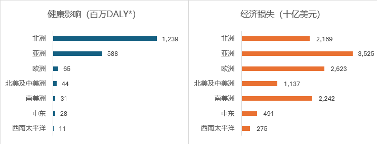 图5：2050年气候变化对健康和经济影响（预测值）