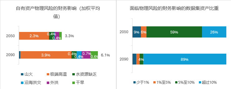 图4：2050年和2090年中高排放情境下自然灾害对S&P Global 1200指数的财务影响