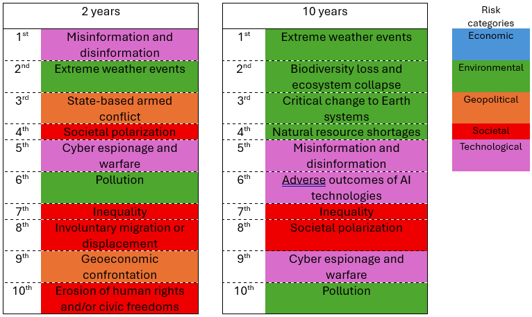 Figure 1: Global risks ranked by severity over the short and long term