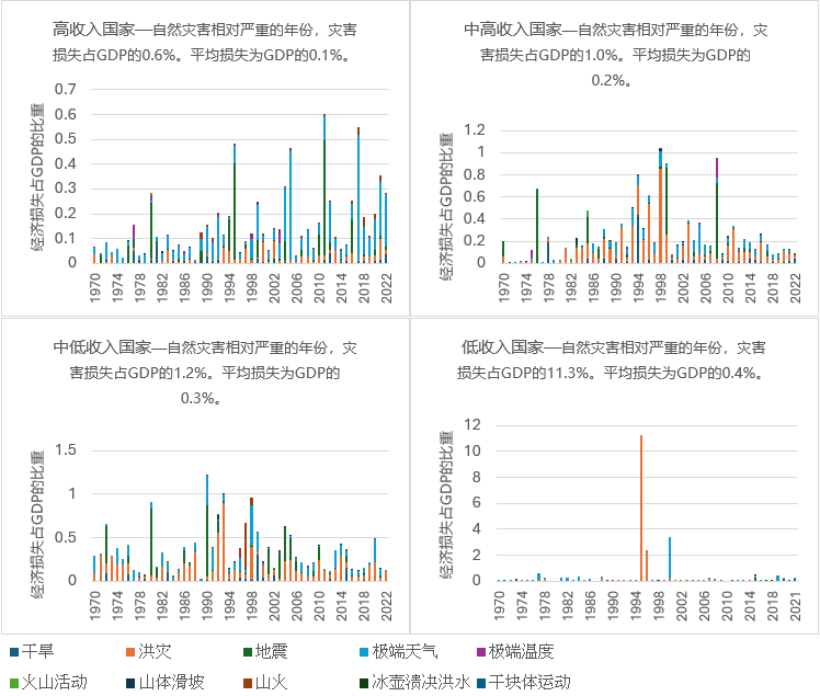 图2：自然灾害造成的经济损失占GDP的比重，1970年至2021年