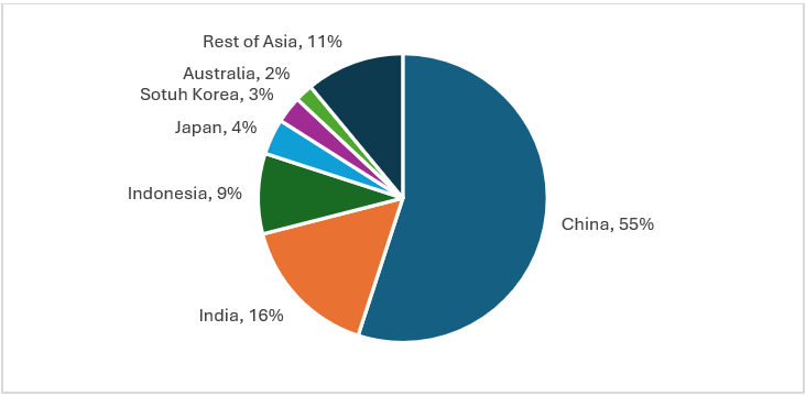 Greenhouse gas emission share within Asia-Pacific in 2022