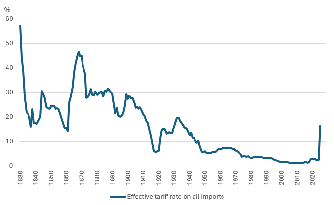 Effective Tariffs on all imports