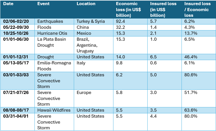 Exhibit 3: Top 10 global economic loss events in 2023.