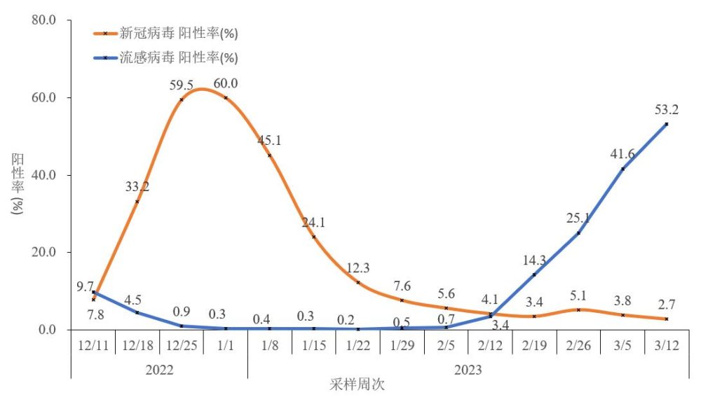 全国哨点医院流感样病例新冠和流感病毒阳性率变化趋势