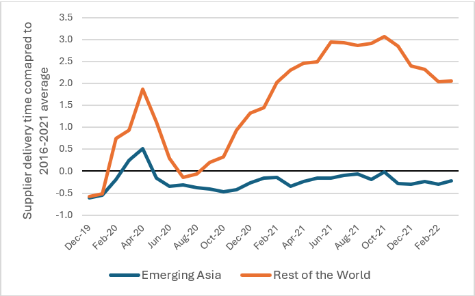 Supplier delivery times of emerging Asia and the rest of the world