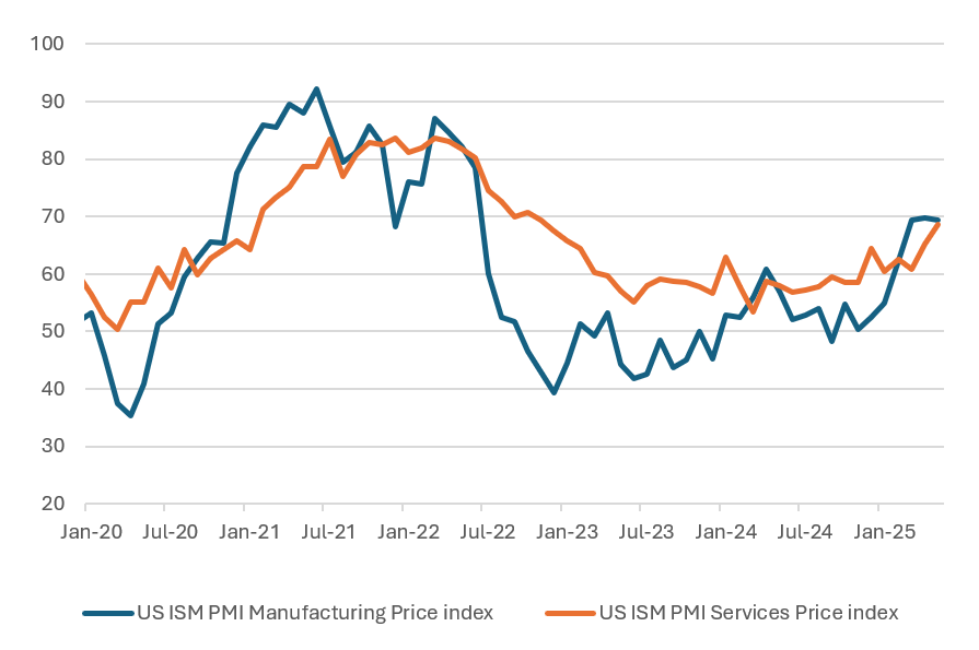 Figure 2: US Manufacturing and Services PMI price index points to rising underlying inflation in the US