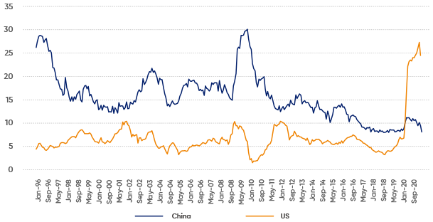 Inflationoutlook Article Figure 2 Increase In Money Supply M2