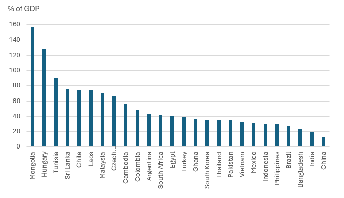 Figure 4: External debt to GDP ratios for Emerging market economies