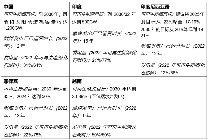 注：可再生能源包括水力发电，但不包括核能。化石燃料包括煤炭、天然气和石油。