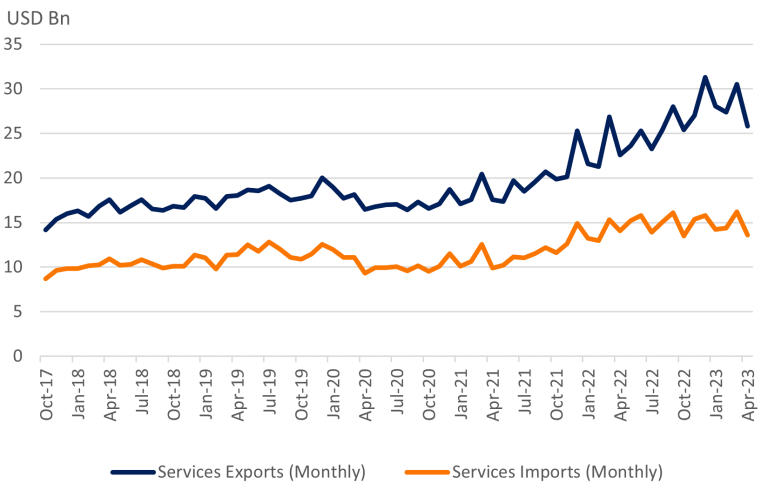 Uptick in India’s services exports