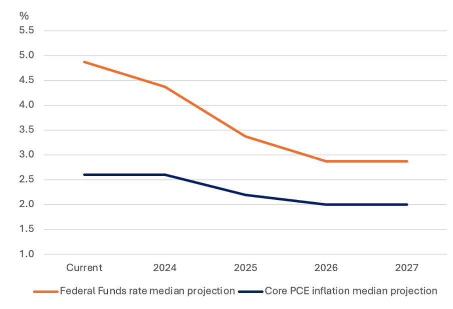 Figure 1: US Federal Reserve projections for interest rates and inflation
