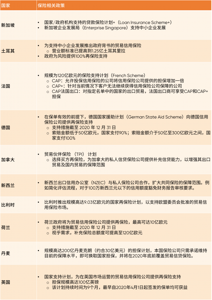 Zh Table 1 Examples Of Government Policies To Support Credit Insurance During The Pandemic 724X1024