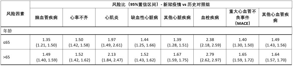 与历史对照组相比，急性新冠感染后复合心血管发病风险的亚组分析